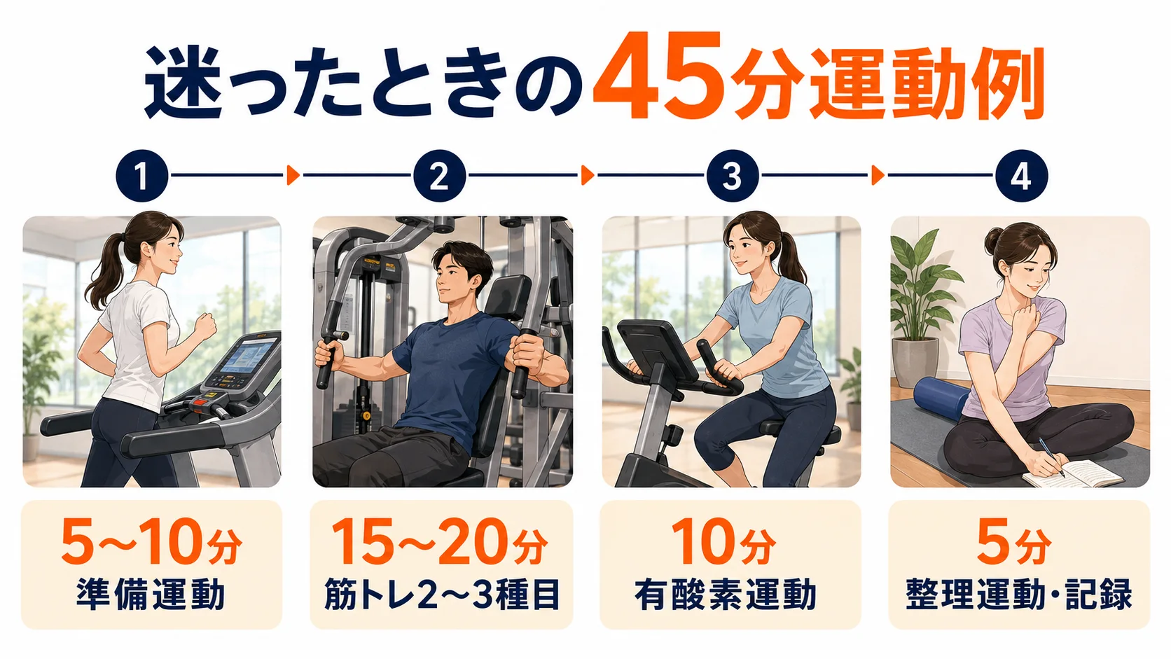 初心者向け45分運動例。準備運動5〜10分、筋トレ2〜3種目15〜20分、有酸素運動10分、整理運動と記録5分。