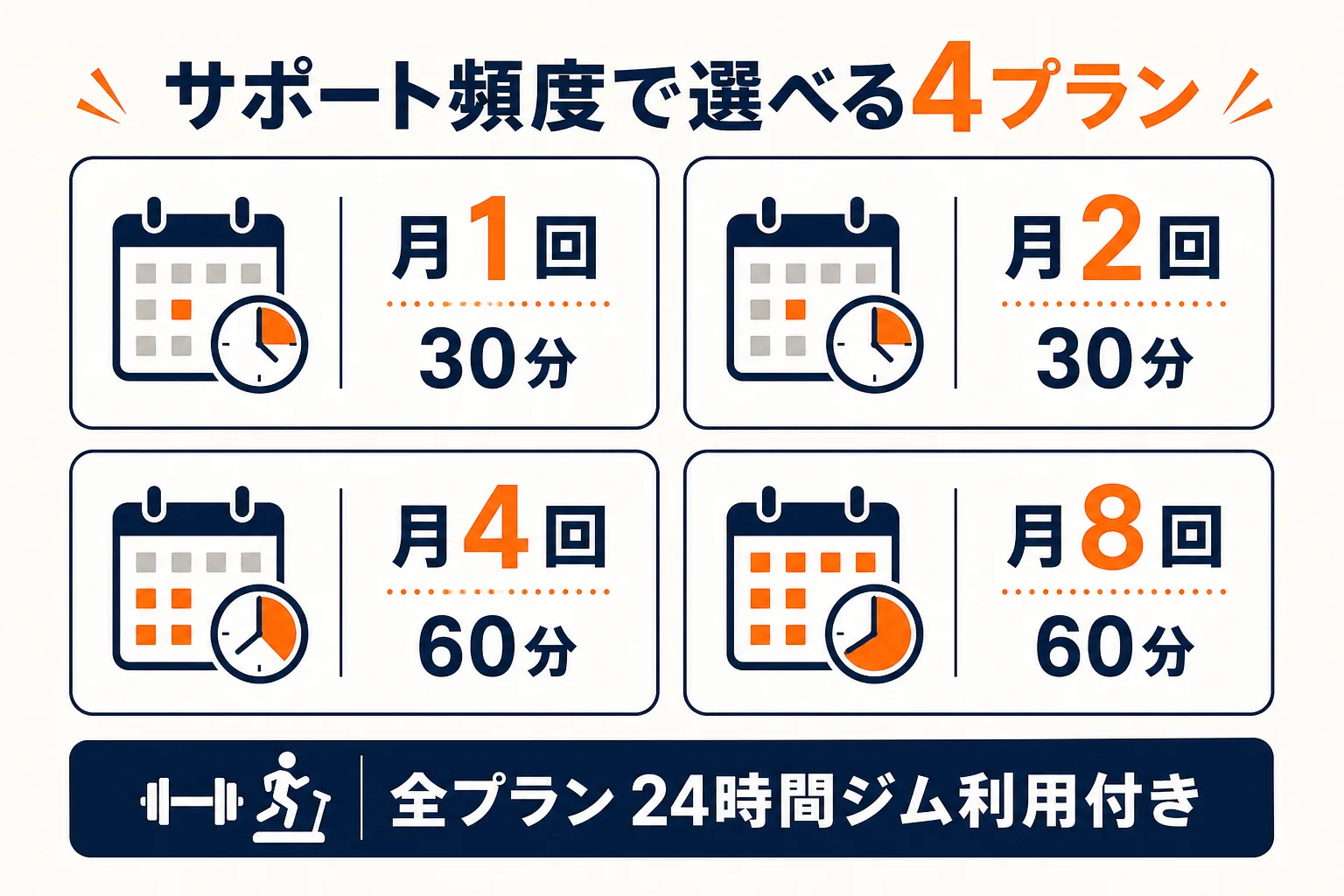 月1回30分、月2回30分、月4回60分、月8回60分から選べる4プラン。全プラン24時間ジム利用付き