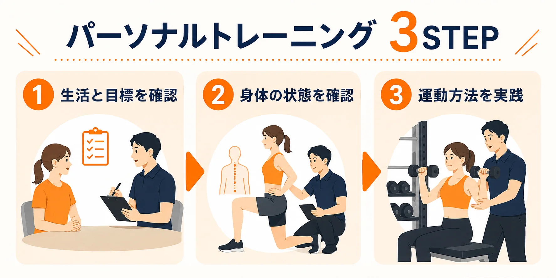 生活と目標の確認、身体の状態の確認、運動方法の実践というパーソナルトレーニングの3ステップ