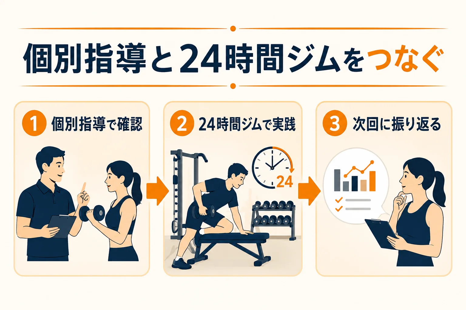 個別指導で確認し、24時間ジムで実践し、次回に振り返る流れ