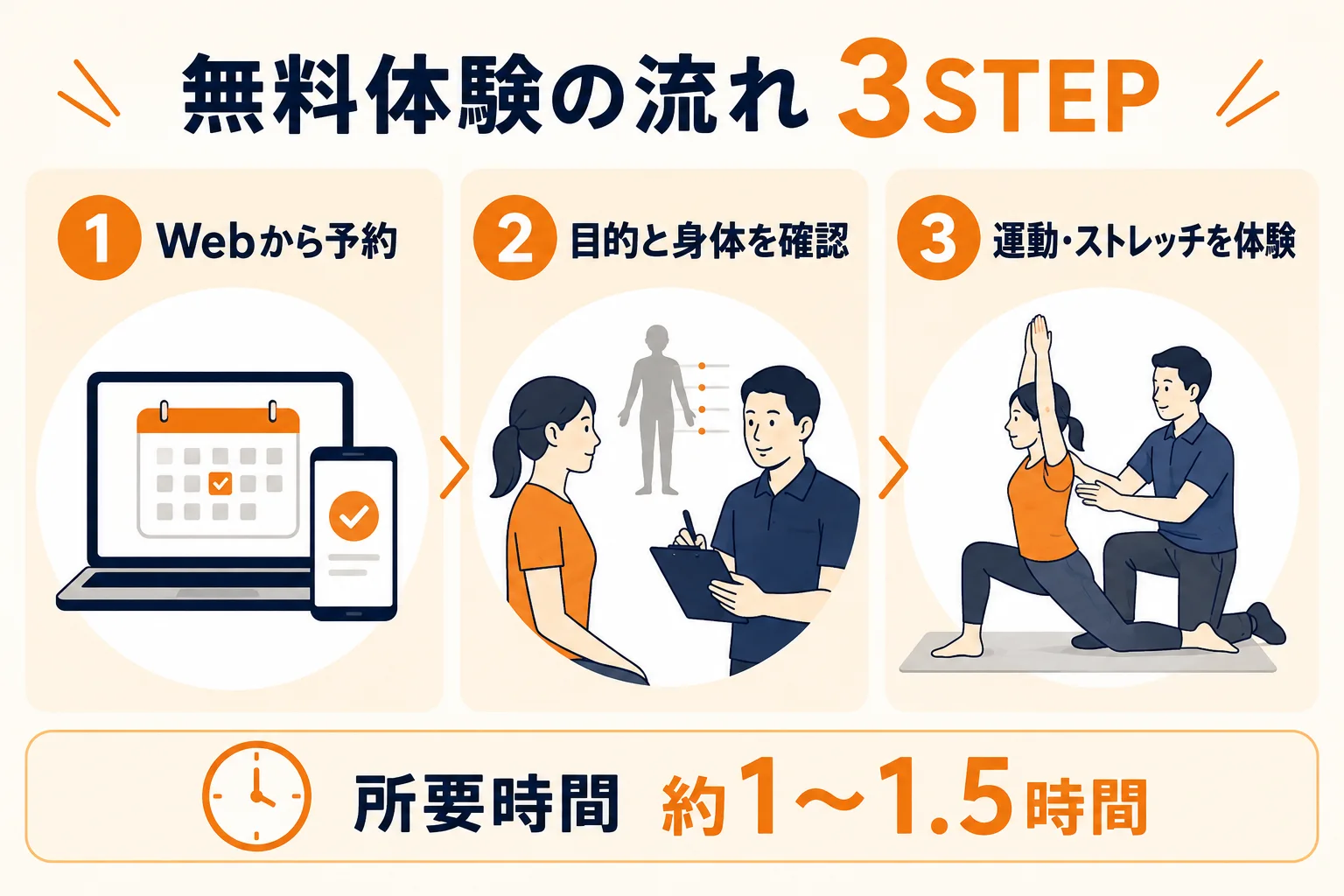 Web予約、目的と身体の確認、運動とストレッチの体験という無料体験の3ステップ。所要時間は約1時間から1時間半